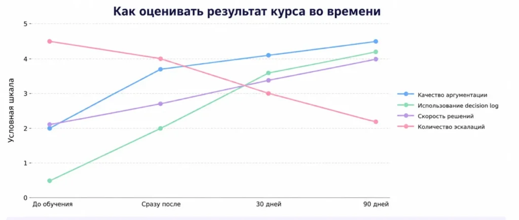 Динамика метрик